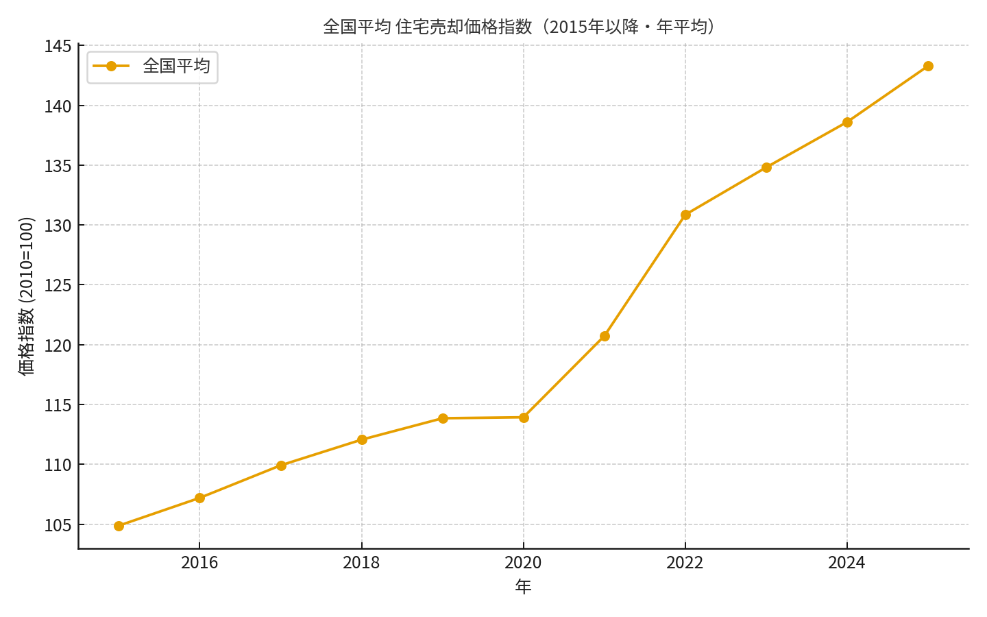 不動産価格指数の推移（国土交通省）